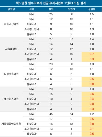 빅5병원 전공의 모집 서울아산병원 '판정승'...필수과 미달 전무, 소아과도 경쟁