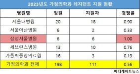 지원율 50%대 위기의 가정의학과…내과 수련단축에 필수의료 대책 배제 탓