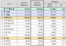 복지부 내년 예산 109조…재난의료체계 지원 대폭 확대, DMAT · 응급당직체계 지원 눈길