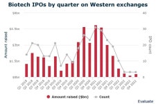 4분기 신약 개발 바이오제약사 3곳 나스닥 상장…2022년 전체 19건 그쳐