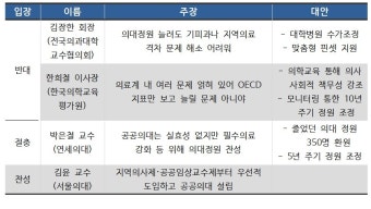 의대정원 증원을 반대하는 이유 