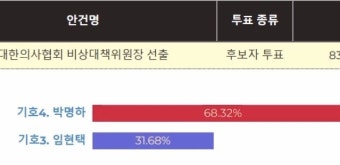 박명하 후보, 68.32% 득표율로 의협 비대위원장 당선…2위 임현택 후보는 31% 득표