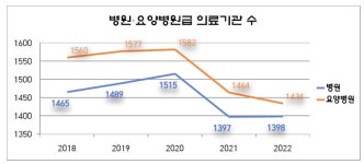 2022년 폐업률 요양병원 6.5% 병원급 의료기관 6.3%...의원·종합병원 보다 높아
