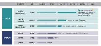 (주)지와이유컴퍼닝글로벌 | 지아이이노베이션 IPO 앞두고 5년 내 5건 기술수출 목표 자신…글로벌 기업과의 경쟁 예고