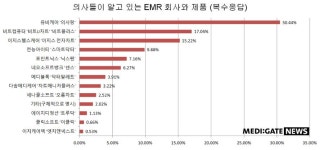 의원급 EMR 인지도, 유비케어·비트컴·이지스 순...스타트업 메디블록·세나클도 관심