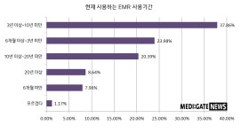 의원급 EMR 인지도, 유비케어·비트컴·이지스 순...스타트업 메디블록·세나클도 관심