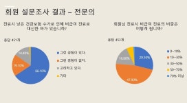 수술수가 낮다 96% 저수가 탓 정형외과 전문의들도 대학병원 떠난다