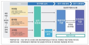 이에이치엘셀의원, 첨단재생의료실시기관 의원급 첫 지정
