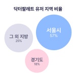 메디블록 닥터팔레트 도입 의원 150곳 분석해보니… 클라우드EMR 원하는 의사들이 기존 차트 변경