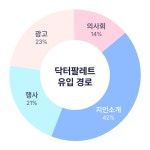 메디블록 닥터팔레트 도입 의원 150곳 분석해보니… 클라우드EMR 원하는 의사들이 기존 차트 변경