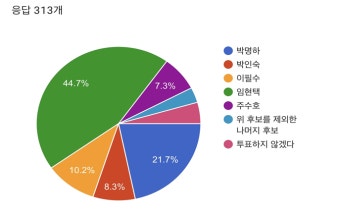 차기 의협회장 선호도 임현택 44.7% '1위'...박명하?이필수?박인숙?주수호 순