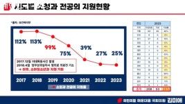 국정감사에 호출된 소아청소년과 전공의...현 병원 전공의 12명 →4명, 지원자 없다면 내년엔 1명