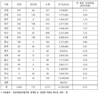 의대정원에 한의대 넣으면 강원·전북이 정원 1·2등…신현영 의원 