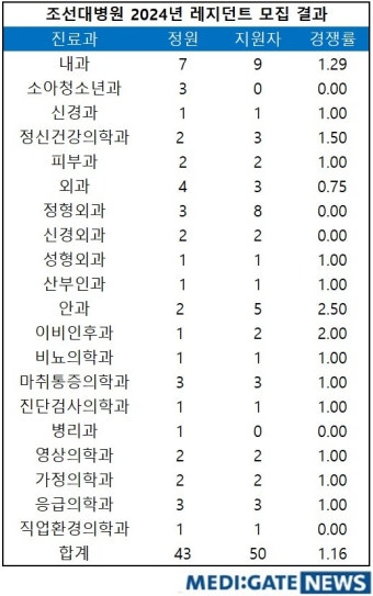 [2024년도 전공의 모집] 조선대병원