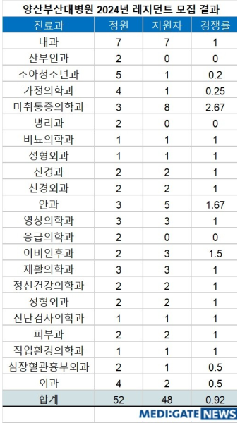 [2024년도 전공의 모집] 양산부산대병원