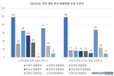 전국 대학 동물병원 연 매출 평균 20억 5000만원…서울대 동물병원 77억 2000만원으로 1위