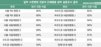 전공의 86% 
