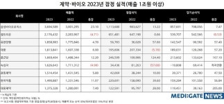 매출 상위 제약·바이오 기업 지난해 실적 날았다…셀트리온·녹십자는 주춤