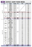 의대 정원 2000명 증원분 대학별 배정 결과 공개…경기·인천 361명, 비수도권 1639명