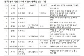 국립의대들, 의대생 등록금 납부기간 연장 검토…10월 3차 등록까지 고려