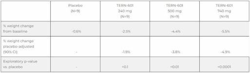 턴스, 1일 1회 경구용 GLP-1 개발 대열 합류…긍정적인 1상 데이터 발표