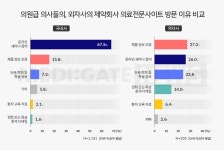 의사들이 꼽은 디지털마케팅 잘하는 외국계 제약회사는…‘화이자’ 1위 ‘GSK’ 2위
