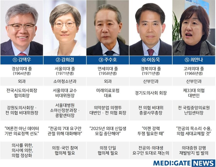 김택우 새 회장 취임, 의료개혁 중단 주장