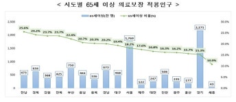 2023년 1인당 월평균 의료이용 1위는 전남…노인인구 비율 높을수록 진료비·입내원일수 높아