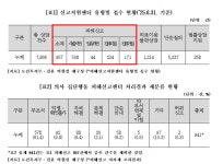 김윤 의원 복지부 의사 집단행동 피해신고지원센터 실질 해결률 2%...무대책 콜센터