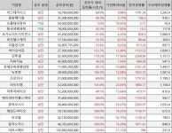 2025년 바이오·의료 분야 21개 기업 코스닥 상장, 공모규모는 총 7848억원 기록