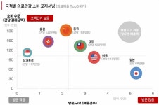 의료관광 피부미용이 비중 1위지만 성장세는 약국이 1176.9% 증가 1위·한방은 193% 2위