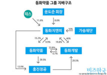 약한 지배력, 안갯속 주요주주…동화약품 4세 승계 걸림돌
