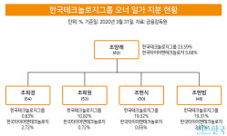 [3·4세 경영시대] 사면초가 한국테크놀로지그룹 형제, 탈출구는?