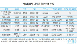 가구당 최대 4.8억 원 근저당…7곳 서울 역세권 청년주택 괜찮을까