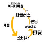 아지네마을 유기견 후원금 펀딩 둘러싼 공방