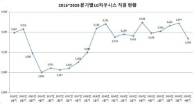 석 달간 80명 퇴사 LG하우시스에 무슨 일?