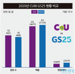 [비즈 업&다운] 점포 수 1위 CU vs 매출·영업이익 선두 GS25