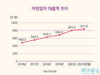 처음 빚 낸 자영업자 1년 새 2배…금리인상 겹치면 폐업 위기 올까