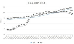 [집값레이더] 하늘 높은 줄 모르던 세종시 아파트값, 26주째 하락세
