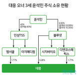 대웅제약 오너 3세 윤석민 씨 경영수업 돌입, 아버지 윤재승과 닮은꼴