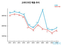현대그룹 창업주 며느리 회사 고려디자인, 범현대가 지원에도 경영 악화