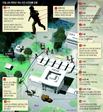 귀순병사 쫓던 北 추격군 1명, 군사분계선 넘어 | 유엔사가 공개 미룬 CCTV 영상에 월선 장면 담겼다고 전해져