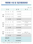 국회의원 명절휴가비 425만원 받았다 | 개원 100여일만에 '명절 떡값' 으로 월 봉급액의 6)% 수령