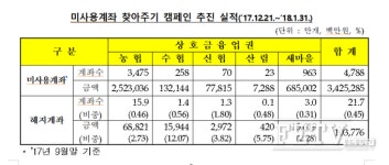 상호금융, 미사용계좌 찾아주기 캠페인 통해 1038억 환급