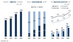 애경산업, 지난해 영업이익 786억원 역대 최대…전년比 58%↑