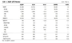 GS리테일, 무난한 실적...내년 더 좋아진다-DB금융투자