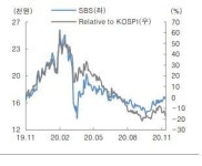 SBS, 매출 전년비 8%↑...유튜브 수익 90억원-대신증권