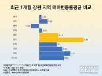 원주·강릉 아파트값 가파른 상승세