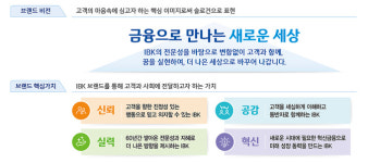 IBK기업은행, 새 브랜드 비전 ‘금융으로 만나는 새로운 세상’ 선포