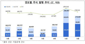 증시 약세·금리 인상 여파에 작년 주식·회사채 발행 12% ↓